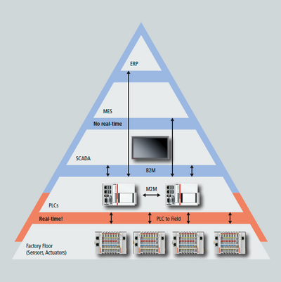 Die Automatisierungspyramide © Beckhoff/MathWorks