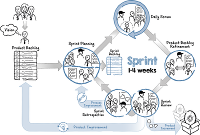 Scrum Cycle