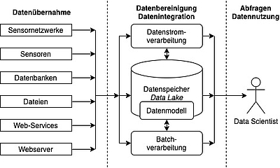 Tabelle Datenbereinigung und -integration