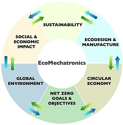 Überblick über die Forschungsthemen von EcoMechatronics © Hehenberger EcoMechatronics