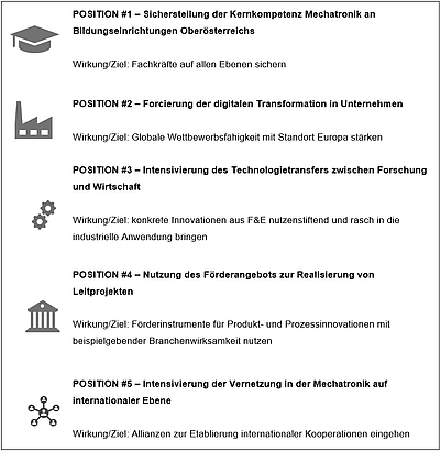Die fünf Positionen des Mechatronik-Cluster-Beirats zur Weiterentwicklung der Mechatronik in Oberösterreich © Business Upper Austria / Icons: flaticon.com